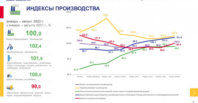 Оперативные данные по индексу промышленного производства в Магаданской области за январь-август 2022 года